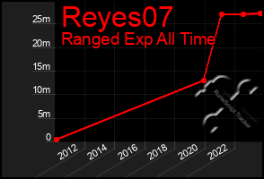 Total Graph of Reyes07