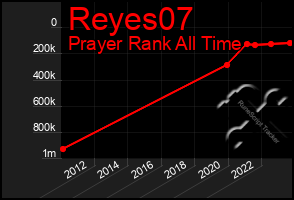 Total Graph of Reyes07