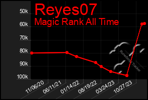 Total Graph of Reyes07