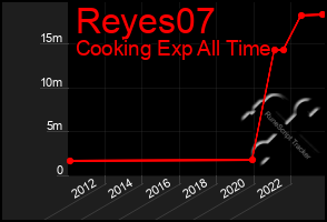 Total Graph of Reyes07