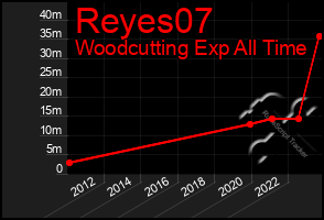 Total Graph of Reyes07