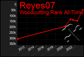 Total Graph of Reyes07