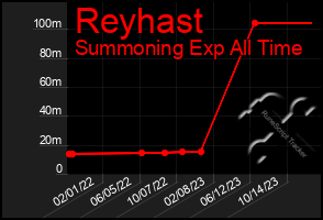 Total Graph of Reyhast