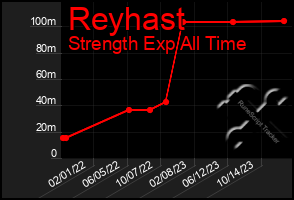 Total Graph of Reyhast