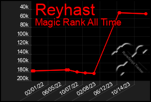 Total Graph of Reyhast