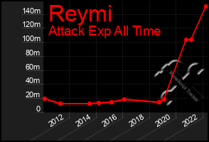 Total Graph of Reymi