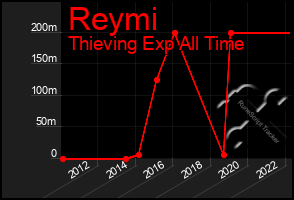 Total Graph of Reymi