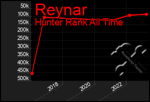 Total Graph of Reynar