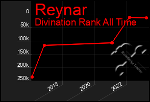 Total Graph of Reynar