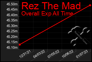 Total Graph of Rez The Mad