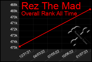 Total Graph of Rez The Mad