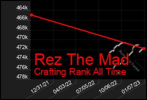 Total Graph of Rez The Mad