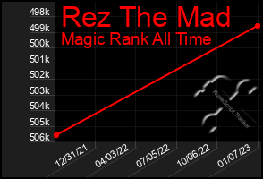 Total Graph of Rez The Mad