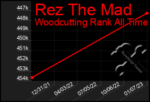 Total Graph of Rez The Mad