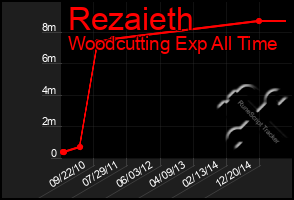 Total Graph of Rezaieth