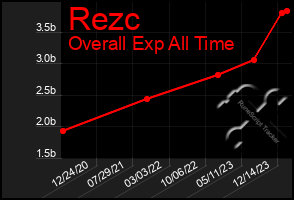 Total Graph of Rezc