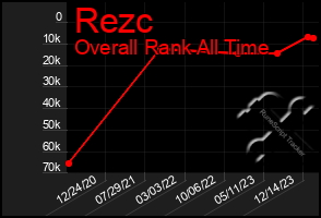 Total Graph of Rezc