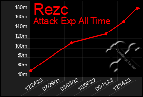 Total Graph of Rezc