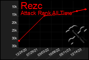 Total Graph of Rezc