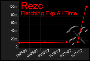 Total Graph of Rezc