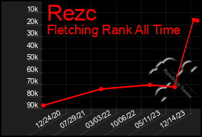 Total Graph of Rezc