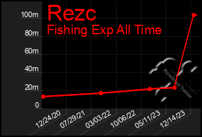 Total Graph of Rezc