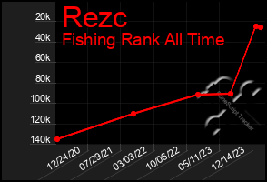 Total Graph of Rezc