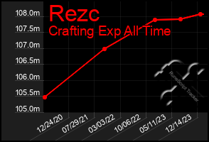 Total Graph of Rezc