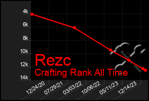 Total Graph of Rezc