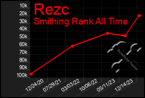 Total Graph of Rezc