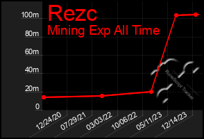 Total Graph of Rezc