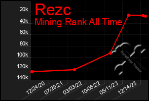 Total Graph of Rezc