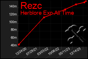 Total Graph of Rezc