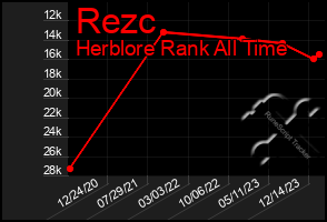 Total Graph of Rezc