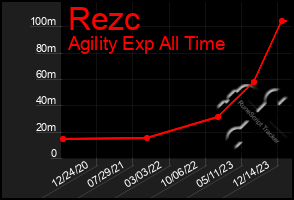 Total Graph of Rezc