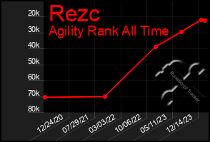 Total Graph of Rezc