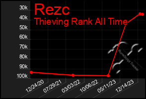 Total Graph of Rezc