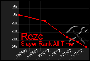 Total Graph of Rezc