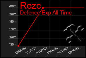 Total Graph of Rezc