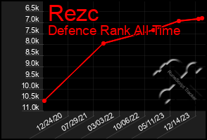 Total Graph of Rezc