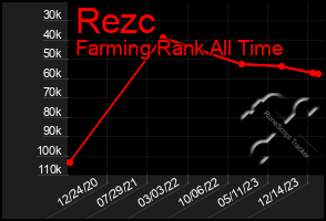 Total Graph of Rezc