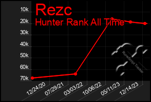 Total Graph of Rezc