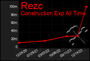 Total Graph of Rezc