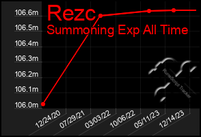 Total Graph of Rezc