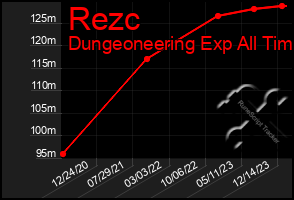 Total Graph of Rezc