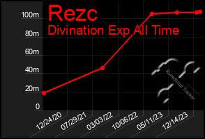 Total Graph of Rezc