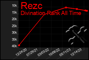 Total Graph of Rezc