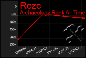 Total Graph of Rezc