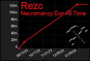 Total Graph of Rezc