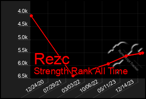 Total Graph of Rezc